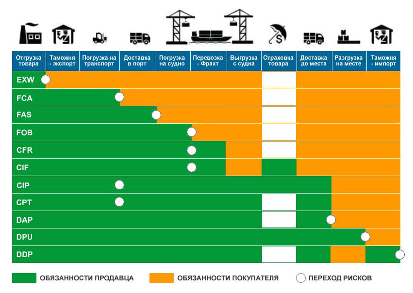 Incoterms - что это такое, как их применяют, редакции и отличия?